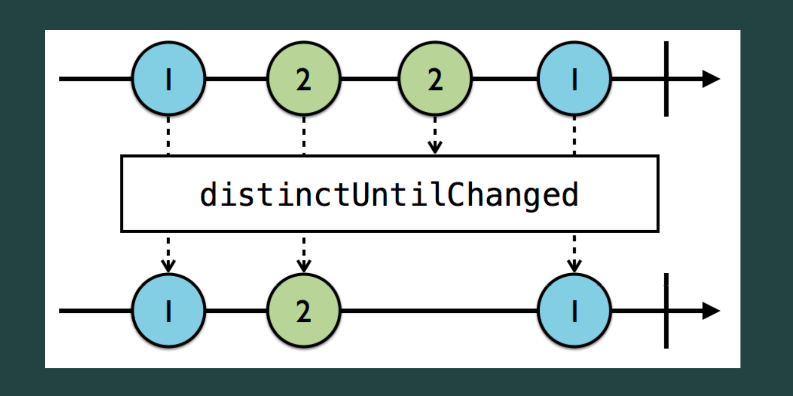 An in-depth look at RxJS's distinctUntilChanged Operator
